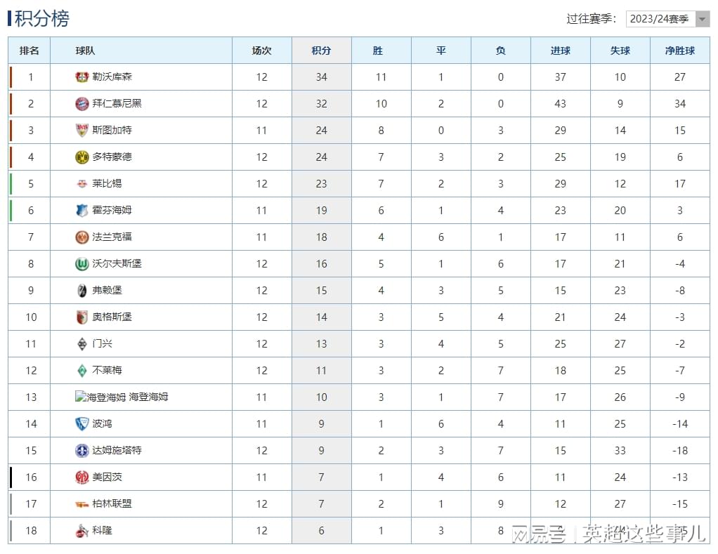 德甲最新积分榜：勒沃库森8连胜2分领跑，多特4