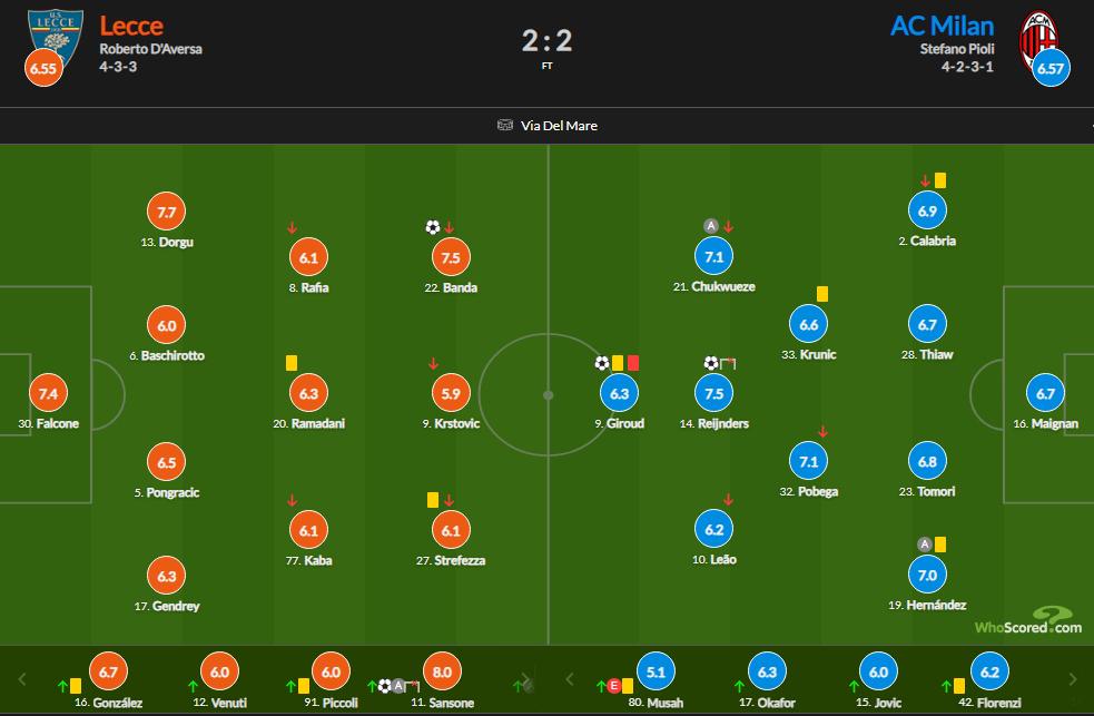 AC米兰vs莱切赛后评分：赖因德斯获首球7.5 穆萨仅5.1