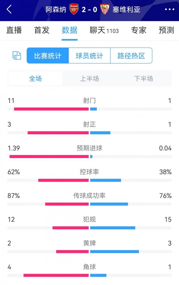 全面压制！阿森纳2-0塞维利亚全场数据：射门11-1，射正3-1