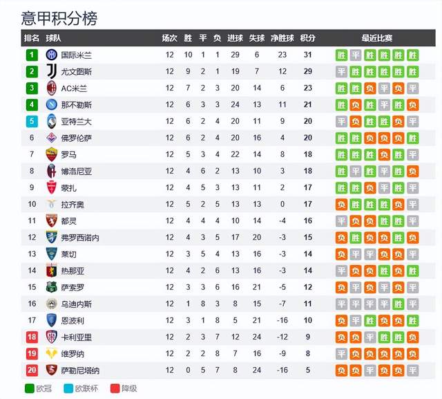 意甲最新积分榜：国米和尤文并驾齐驱？两支球队争冠的格局出现了