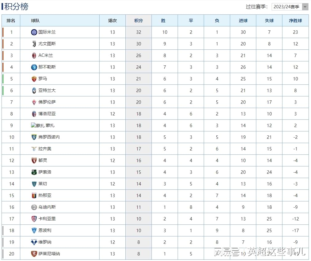 意甲最新积分榜：国米战平尤文2分领跑，罗马主场赢球升至第5！