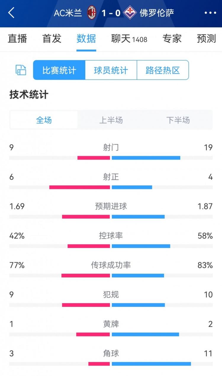 胜利来之不易，AC米兰1-0佛罗伦萨全场数据：射门9-19，射正6-4