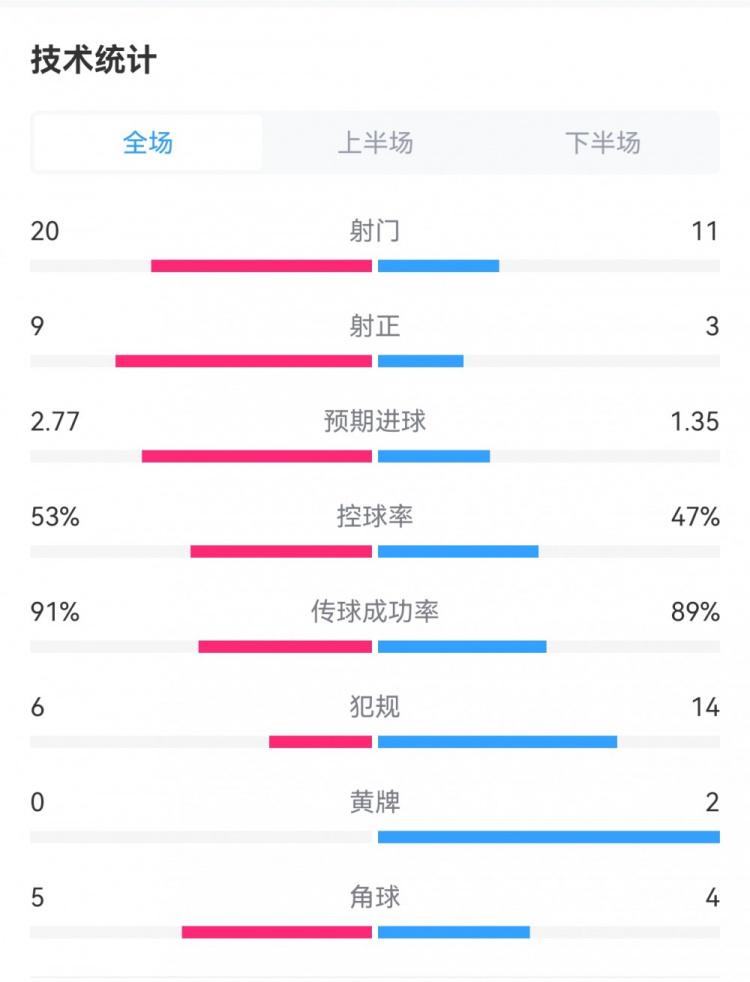 皇马4-2那不勒斯数据：射门20-11，射正9-3，控球率五五开