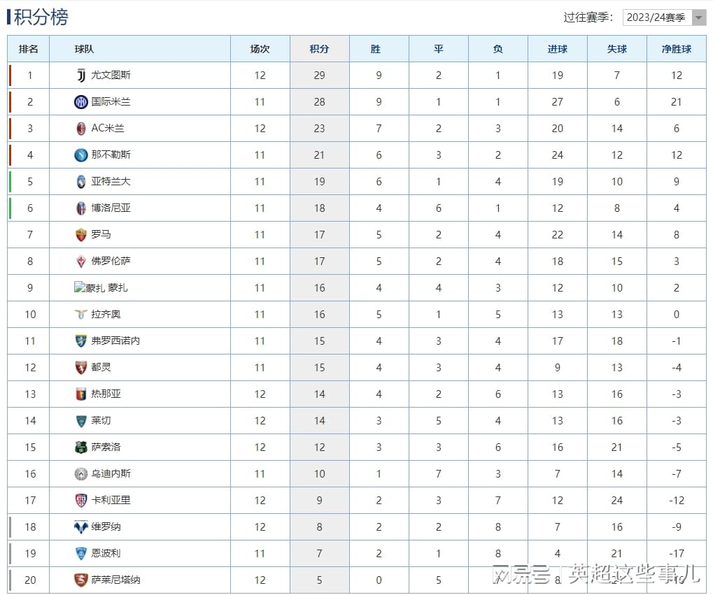 意甲最新积分榜：尤文图斯豪取5连胜登顶，AC米兰连续4轮不胜！