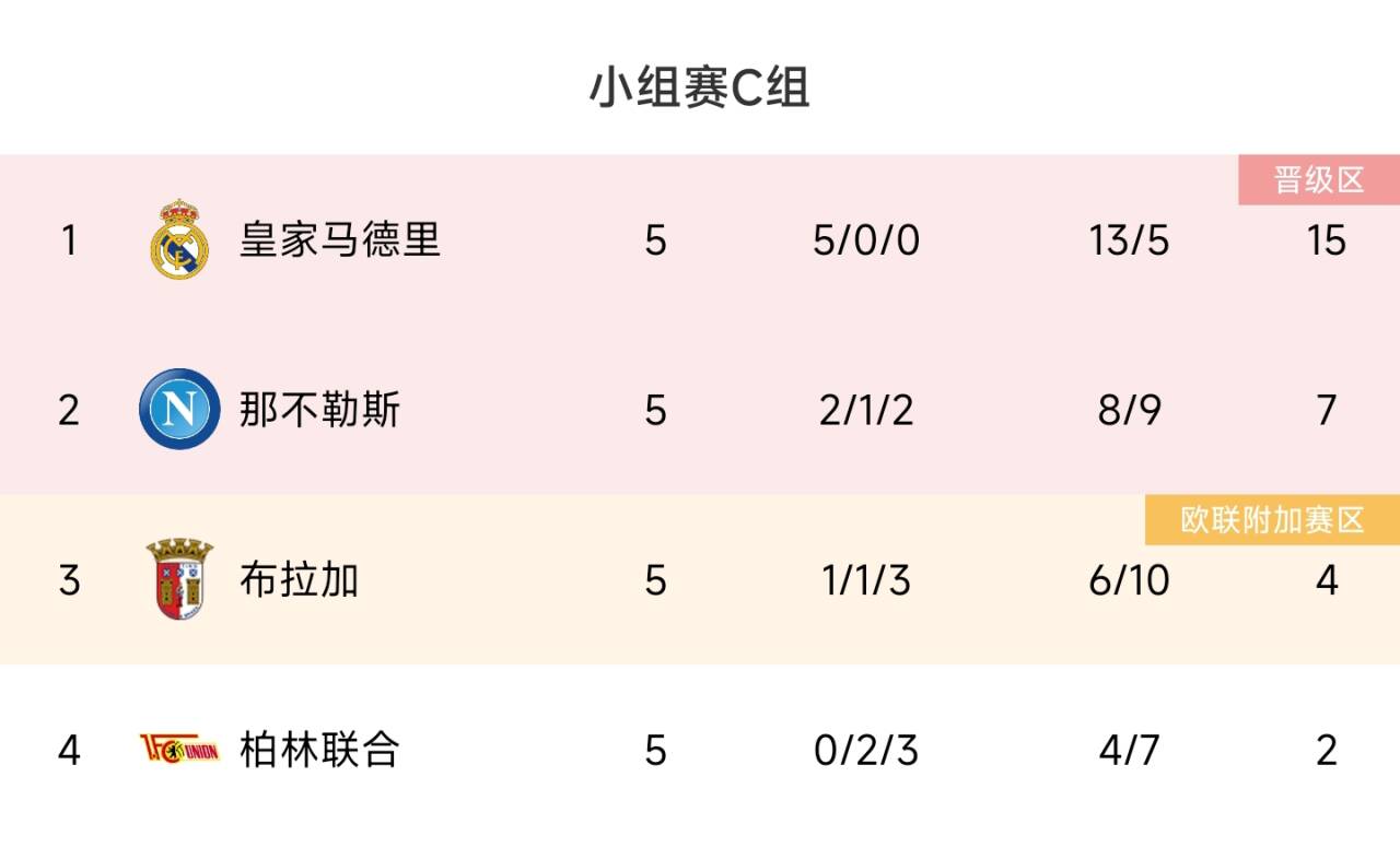 欧冠C组积分榜：皇马5战全胜锁定头名，那不勒斯输球仍第二