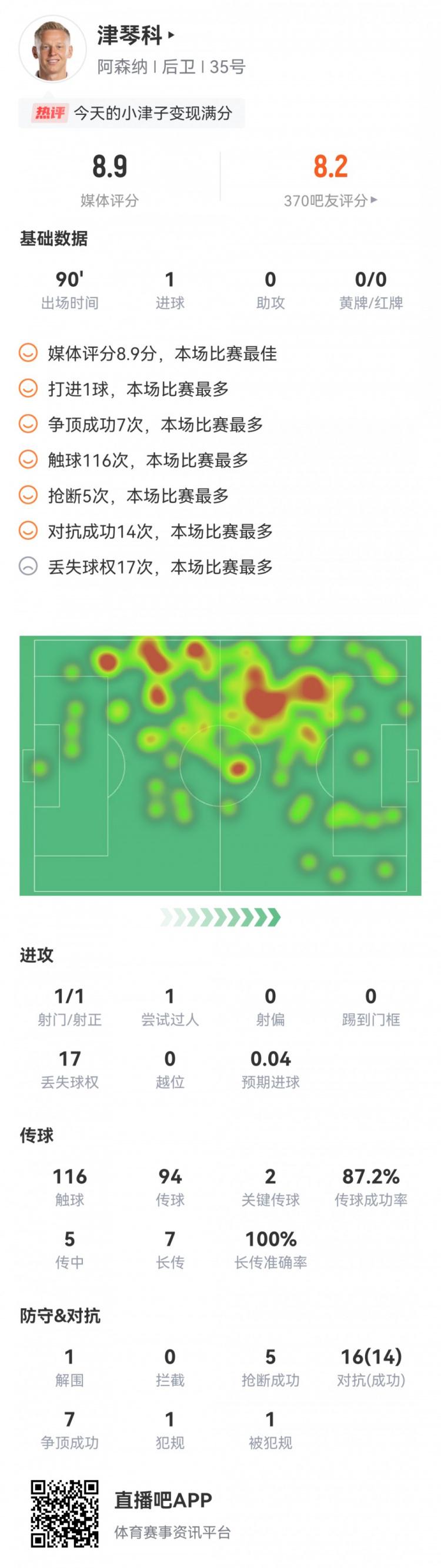 攻防俱佳！津琴科本场5次抢断&14;次赢得对抗等均为全场最高