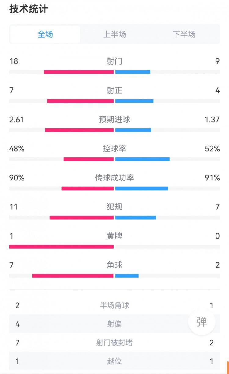 皇马3-0布拉加全场数据：射门18-9，射正7-4，控球率48%-52%