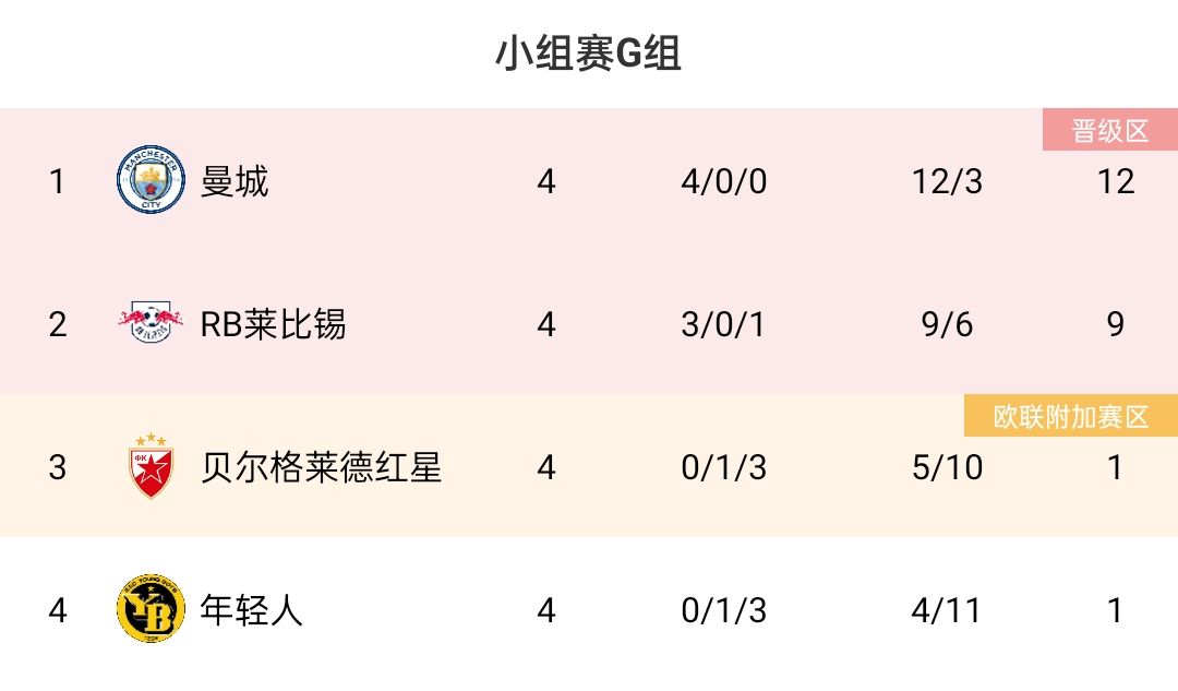 欧冠G组积分榜：曼城、莱比锡携手出线，红星、