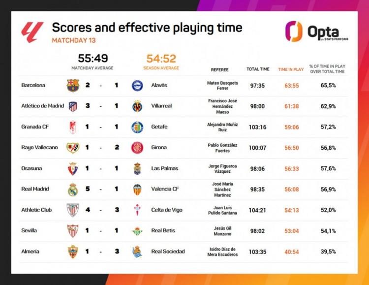 巴萨vs阿拉维斯有效比赛时间占总时长65.5%，本轮西甲最多