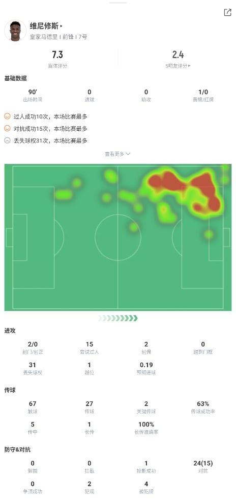 维尼修斯本场数据：对抗成功15次，丢失球权31次，2次关键传球