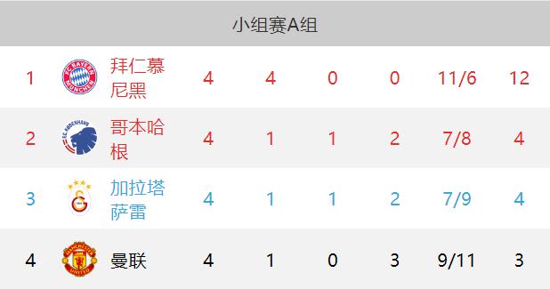 进球管够！曼联欧冠进9球仅次于3队，丢球11粒排第3，总数20排第1