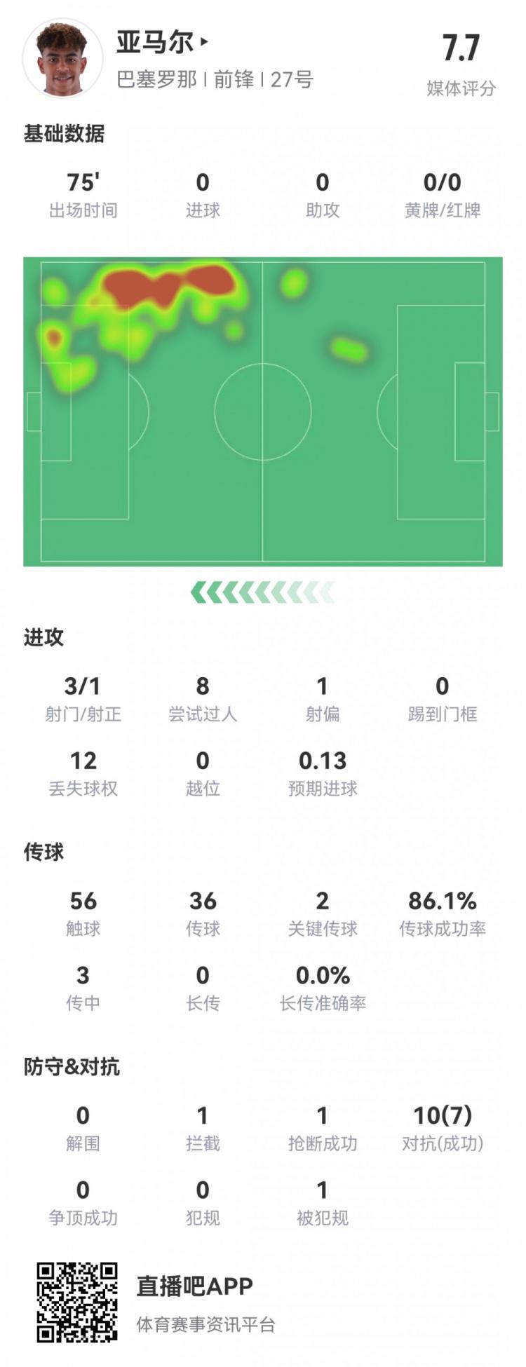 亚马尔本场数据：8次过人5次成功，3射1正，10次对抗7次成功