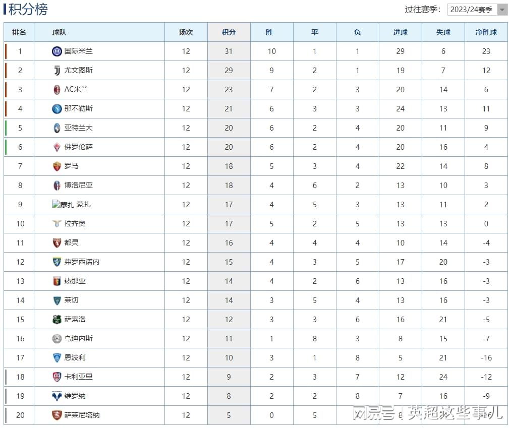 意甲最新积分榜：国米力克升班马重返榜首，那不勒斯输球仍居第4