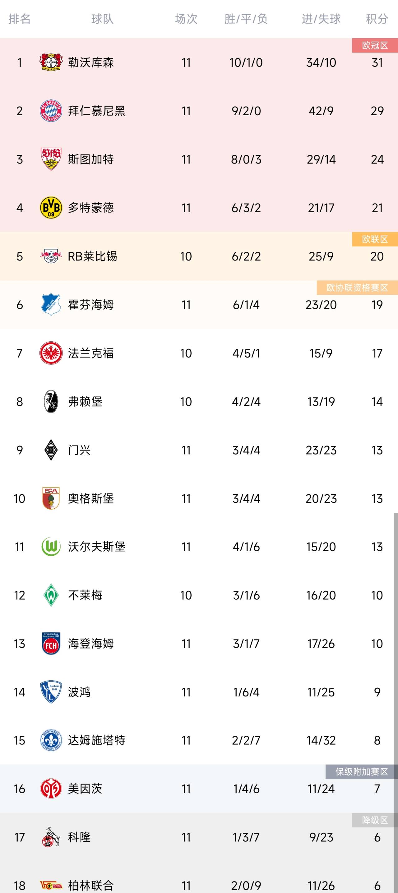 德甲积分榜：药厂联赛7连胜2分领跑 拜仁第二、