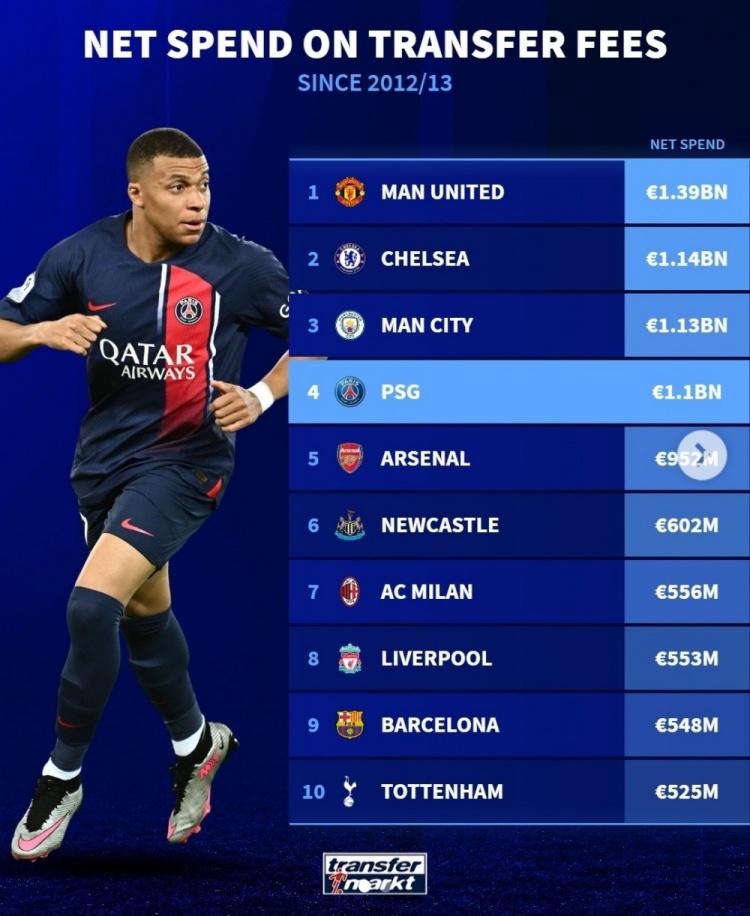 自12/13赛季转会市场净投入：曼联13.9亿欧居首，英超前十占七席