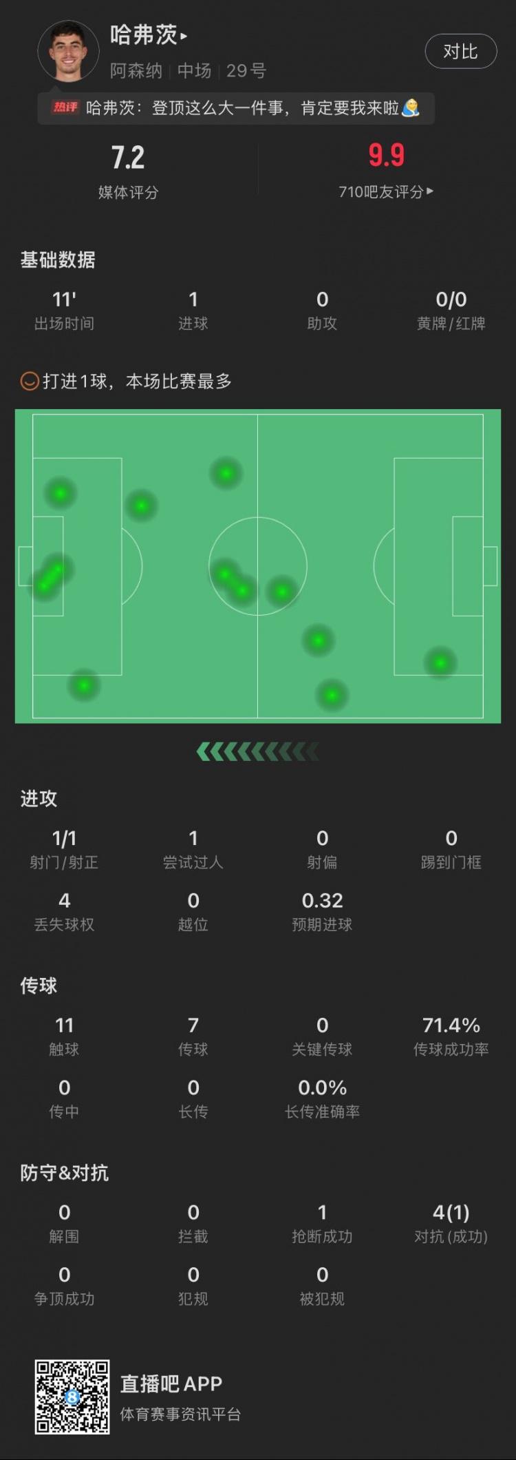 伟大的进球！哈弗茨本场数据：1射1正即绝杀，4次对抗成功1次