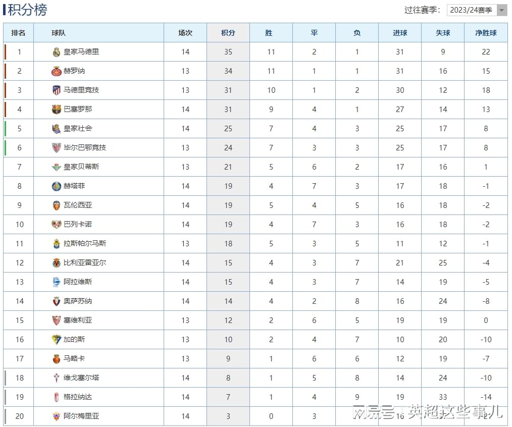 西甲最新积分榜：皇马3球大胜攀升榜首，皇家社会力克塞维攀升第5