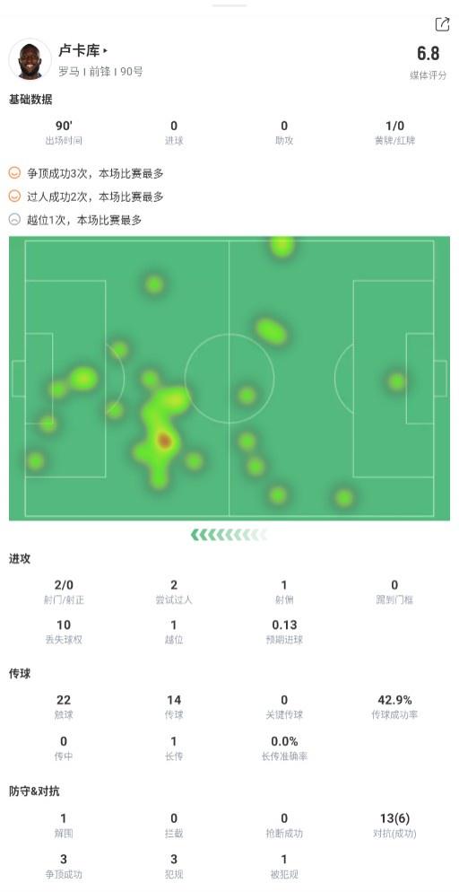 卢卡库本场数据：2次射门1次射偏，触球22次，获评6.8分