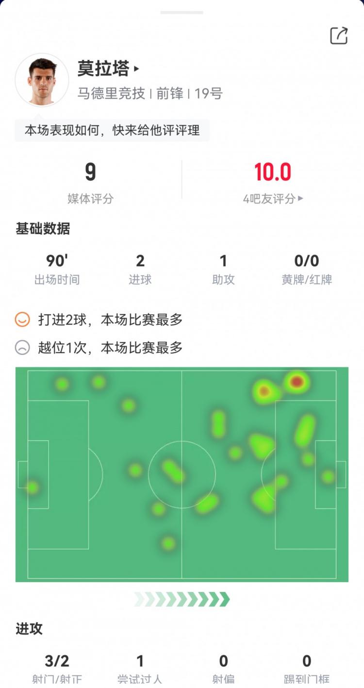 莫拉塔本场数据：2射1传，传球成功率95%，获评9分