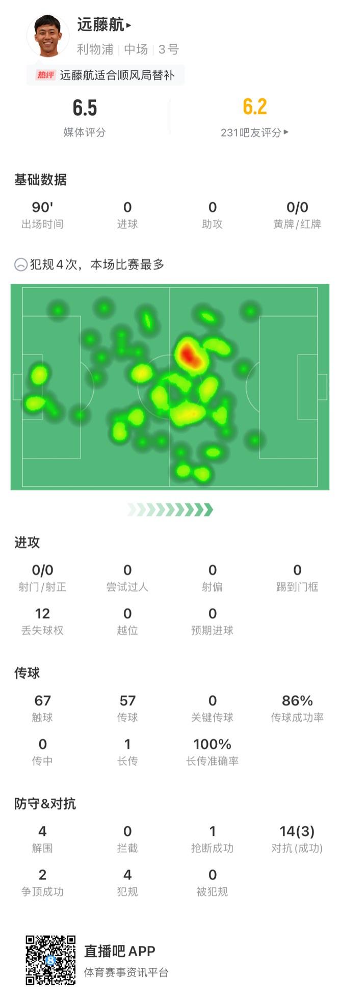 远藤航本场数据：12次丢失球权，14次对抗成功3次，获评6.5分