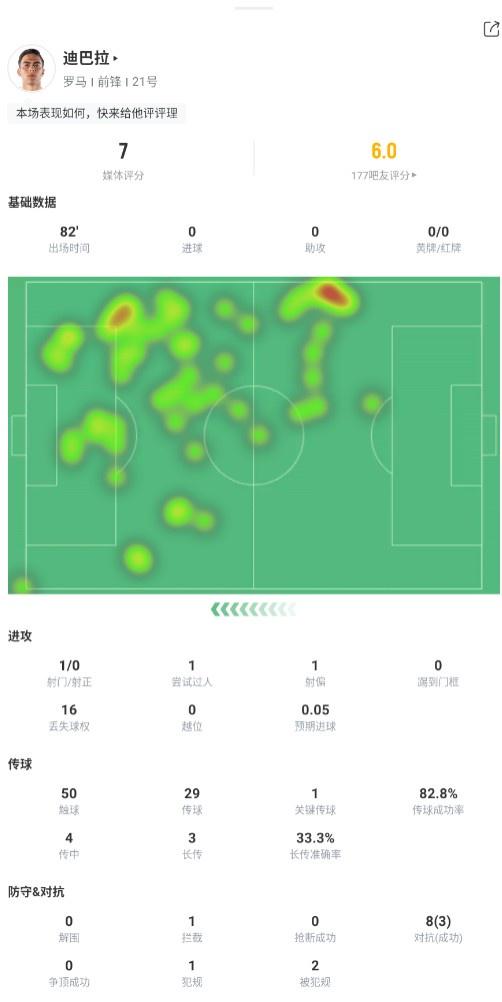 迪巴拉本场数据：1次射偏。1次关键传球，16次丢失球权