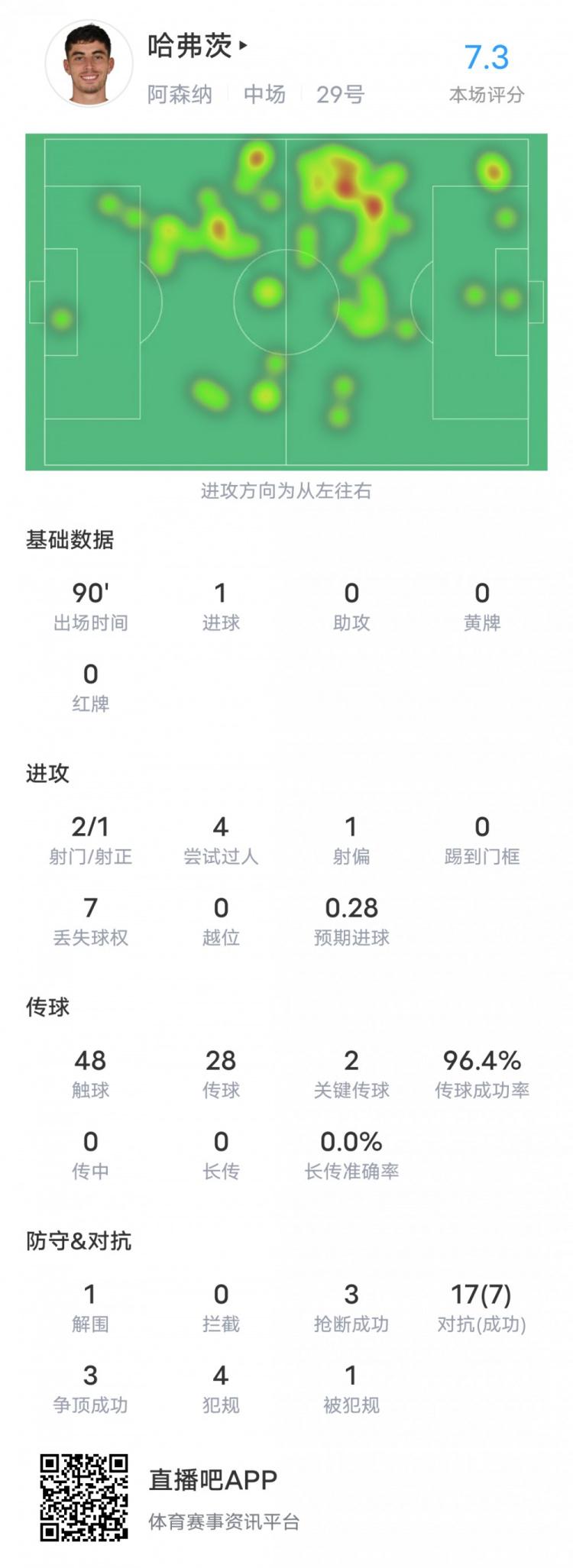 哈弗茨本场对阵朗斯数据：1进球&传球成功率96.4%，评分7.3