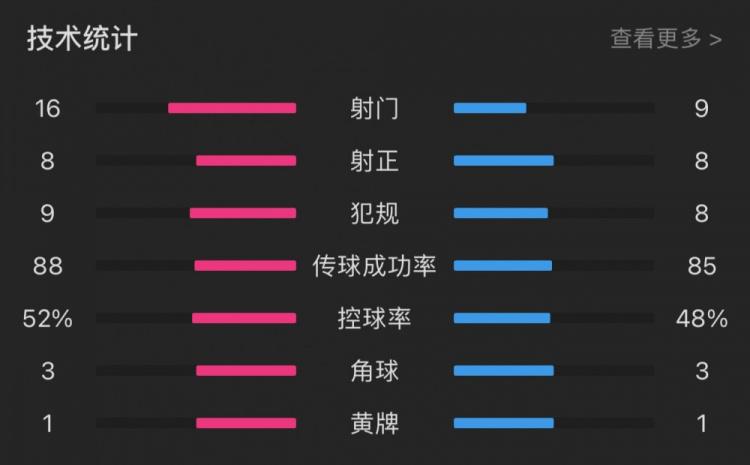 哥本哈根4-3曼联全场数据：控球率52%-48%，射门16-9，射正8-8