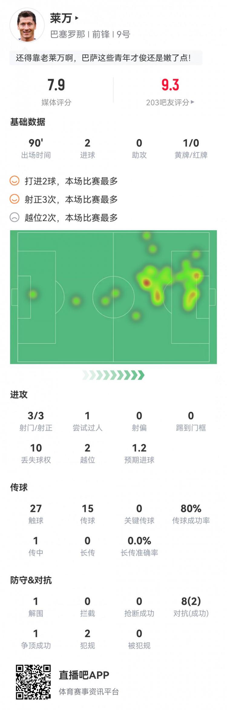 莱万本场数据：梅开二度，3次射正，1次错失良机，评分7.9分