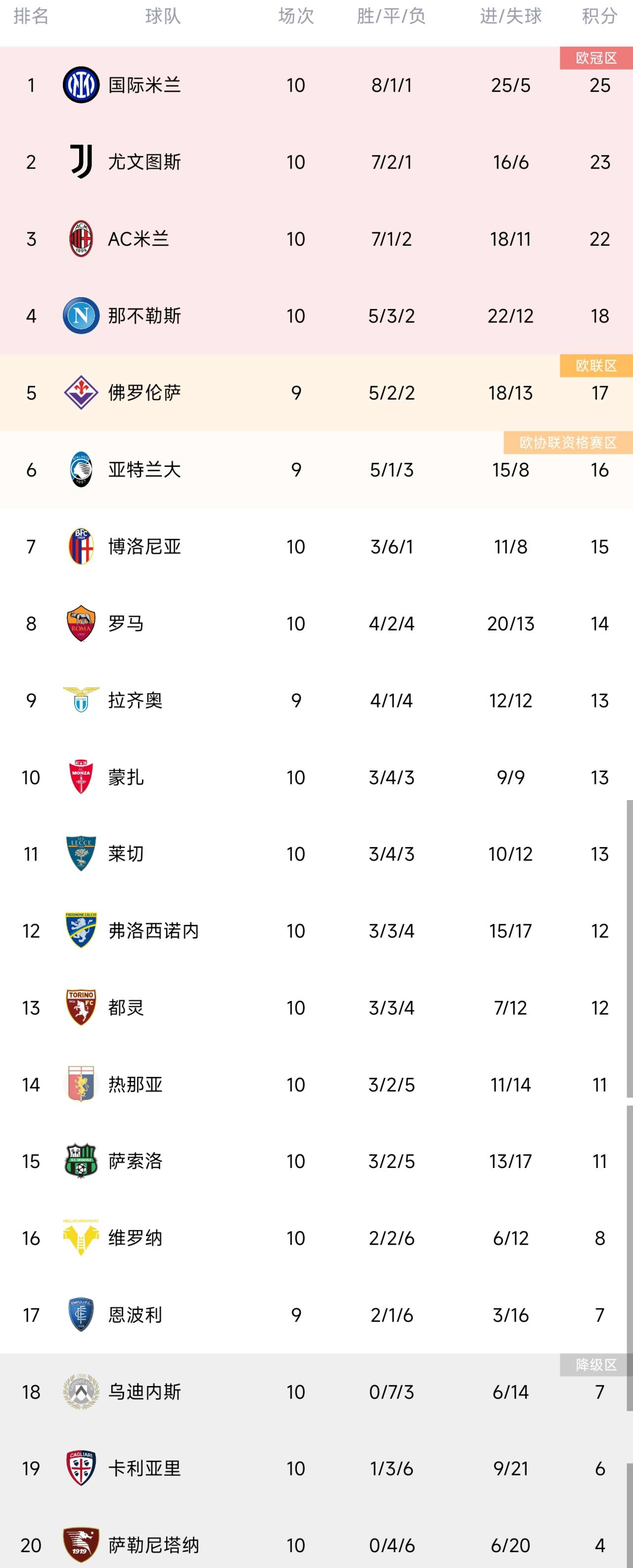 本赛季意甲积分和上赛季同期比较：国米&尤文+7，那不勒斯&罗马-8