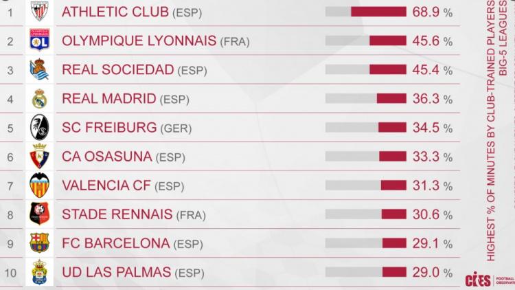 五大联赛各队青训球员出场时间占比：皇马第4，巴萨第9