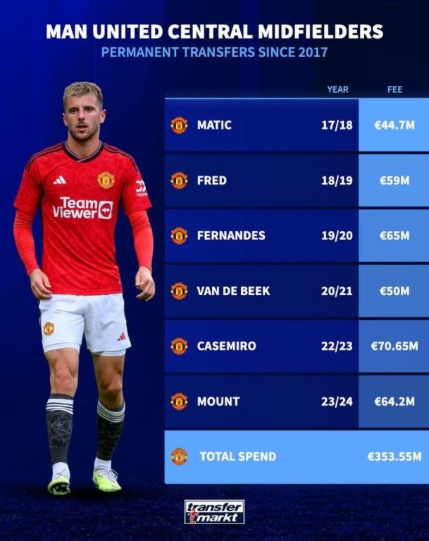 德转列曼联2017年以来中场引援：卡塞米罗最贵，共花费超3.5亿欧
