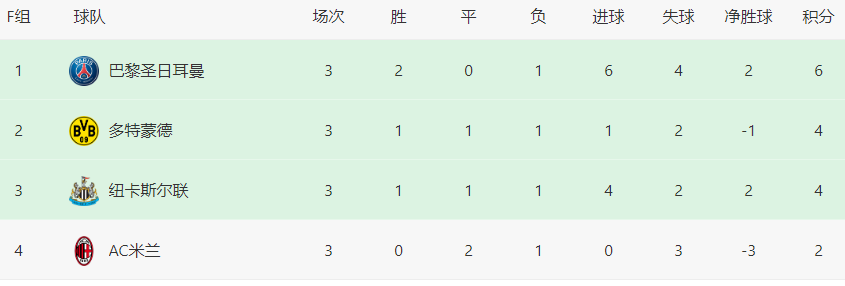 欧冠米兰VS大巴黎：442出击，美国妖童领衔，普利西奇回归冲锋