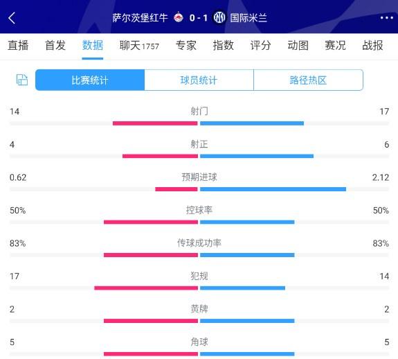 国米1-0萨尔茨堡红牛全场数据：控球＆传球成功率相同，射正6-4