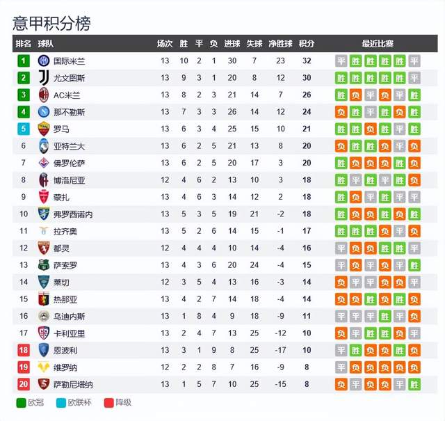 意甲最新积分榜：国米领先尤文两分，都是夺冠热门，罗马第五名了