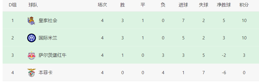 欧冠国际米兰VS本菲卡：轮换6大主力，恰球王领衔，中超旧将冲锋