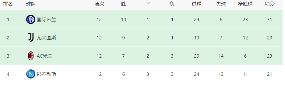 12轮仅出场2次！德国年轻带刀后卫惨遭因扎吉无视，沦为意甲摆设