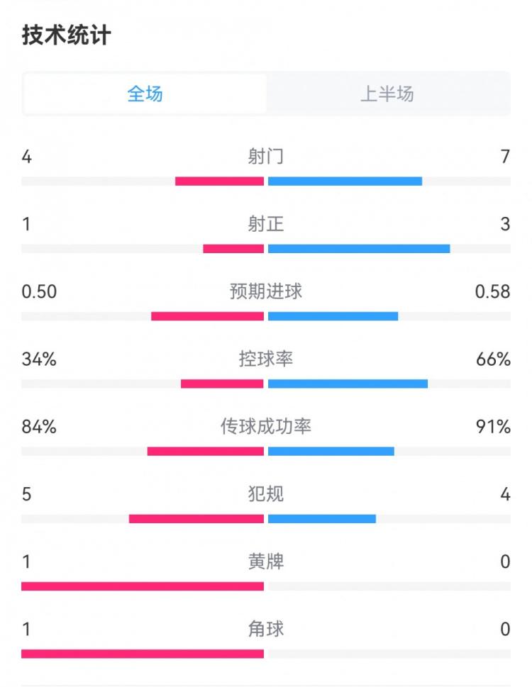 尤文1-1国米半场数据：射门4-7，射正1-3，控球率34%-66%