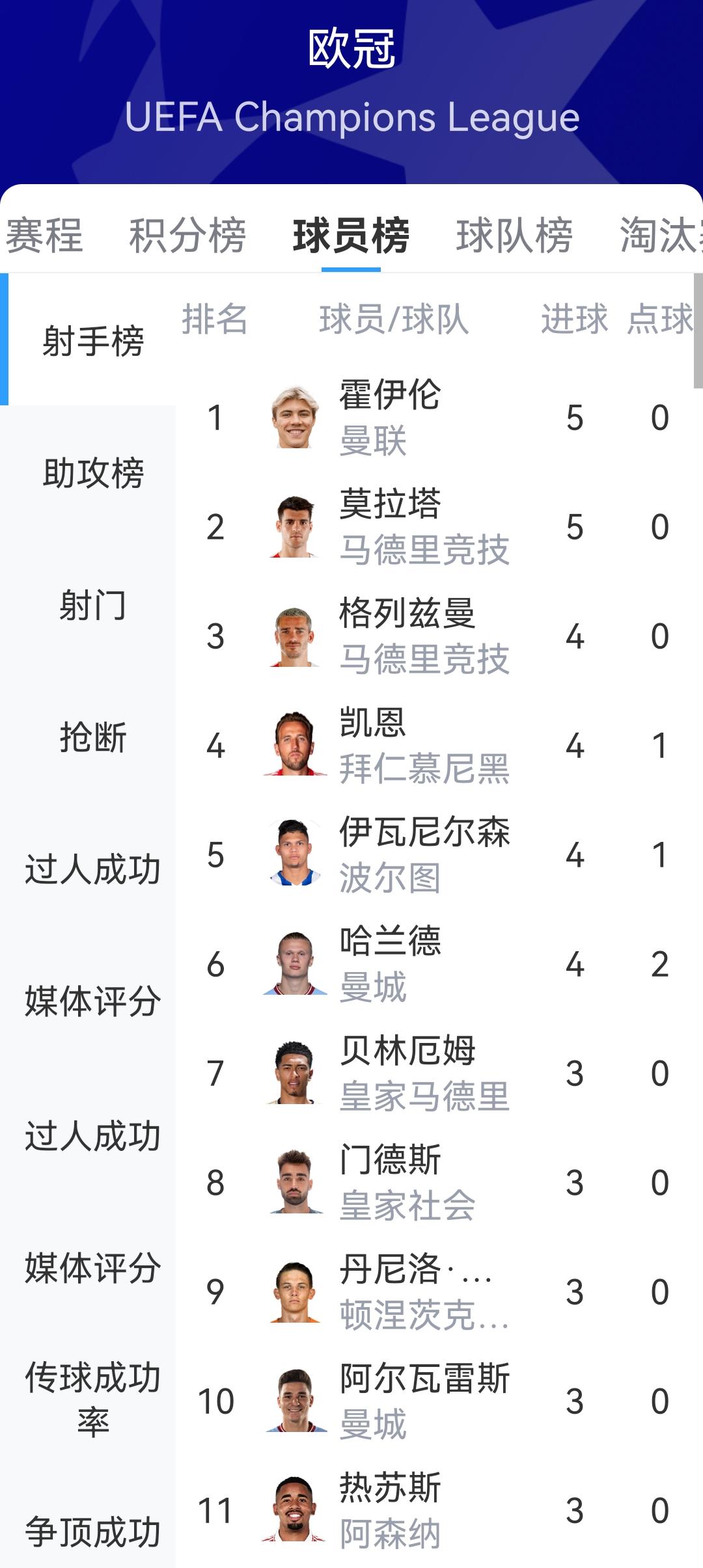 欧冠射手榜：霍伊伦、莫拉塔5球并列第一，哈兰德、凯恩等4球第二