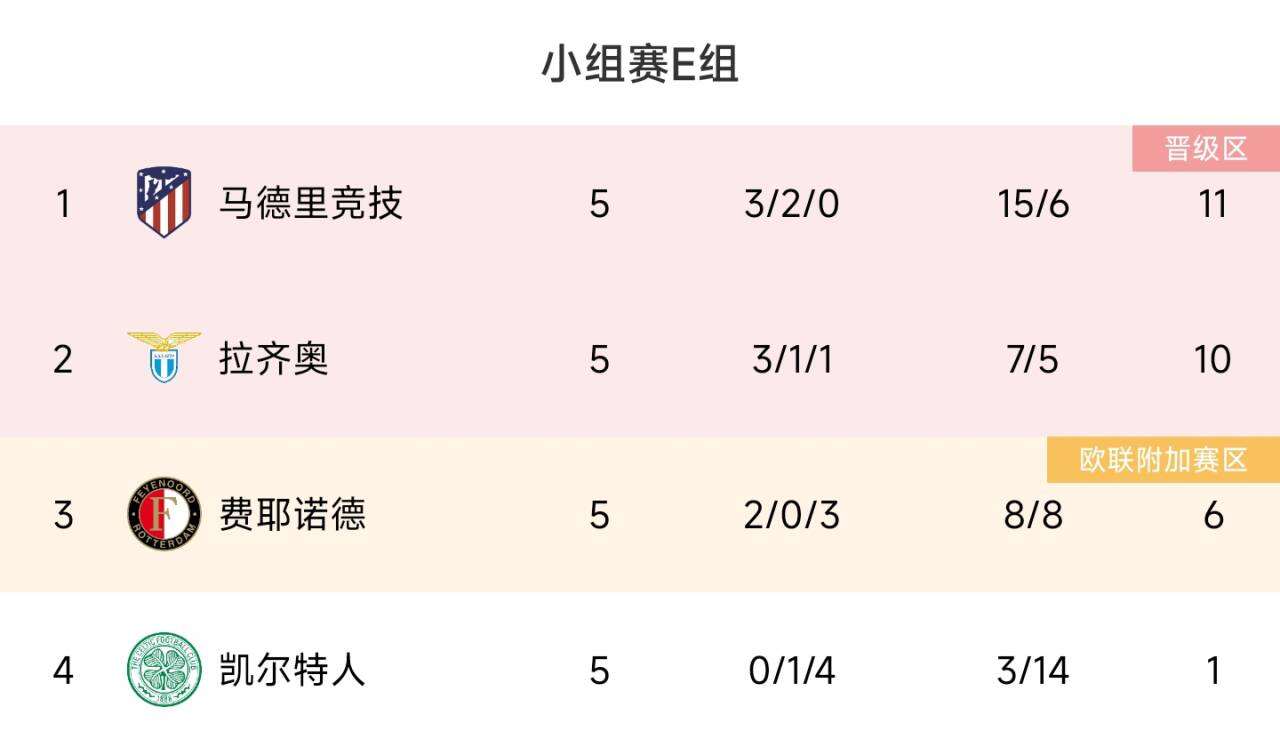 欧冠E组积分榜：马竞、拉齐奥提前一轮出线，凯尔特人垫底