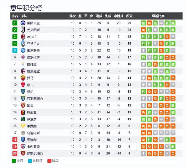 意甲最新积分榜：国米第一，尤文第二，两支球队都是有希望夺冠的