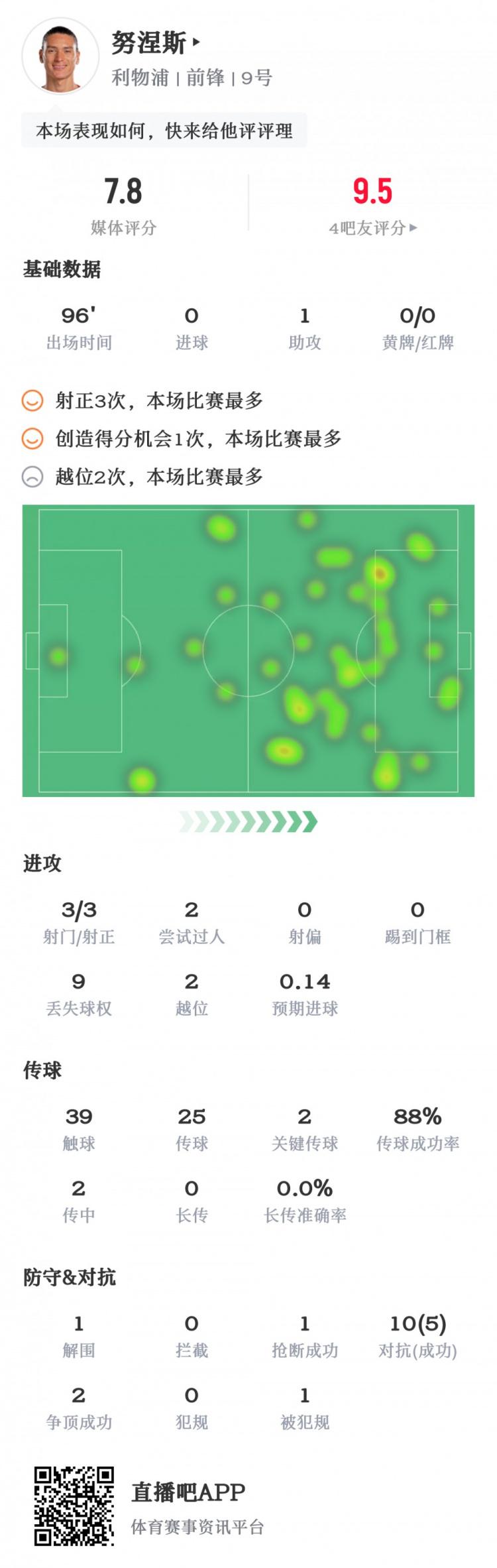 努涅斯数据：1次助攻3次射正&2次关键传球，获评7.9分