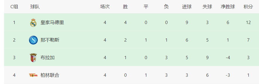 欧冠皇马VS那不勒斯：轮换6将 巴尔韦德携失意帝星 天才新星上位