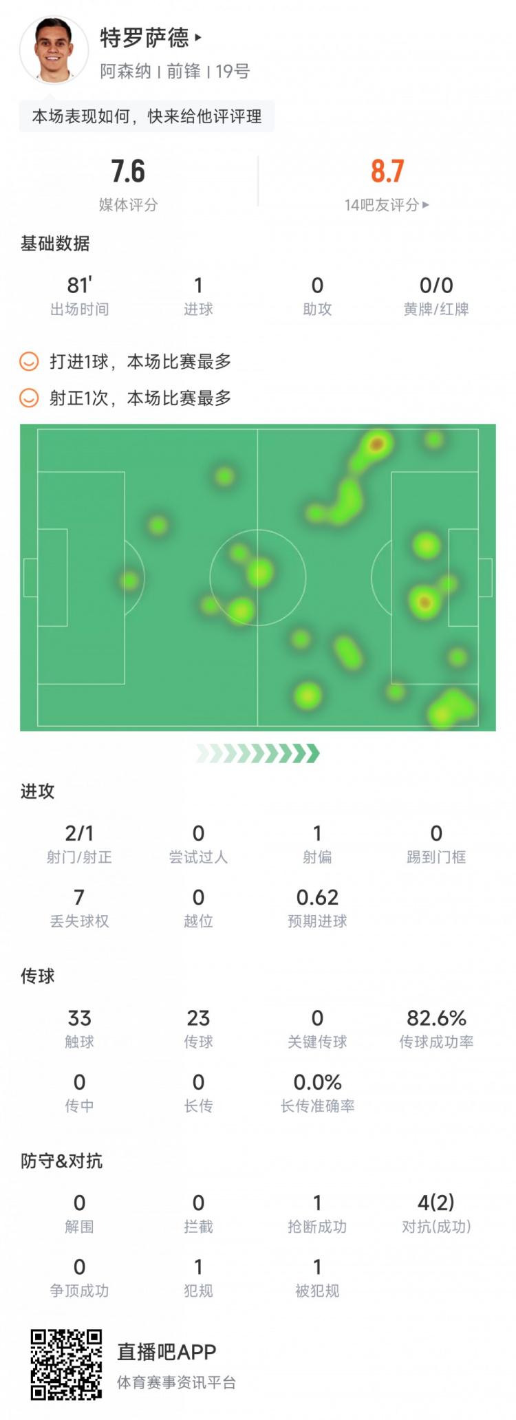 特罗萨德本场数据：1次射正进1球，评分7.6