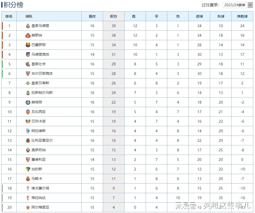 西甲最新积分榜：皇马客平1分优势领跑，久保健英传射助皇社大胜