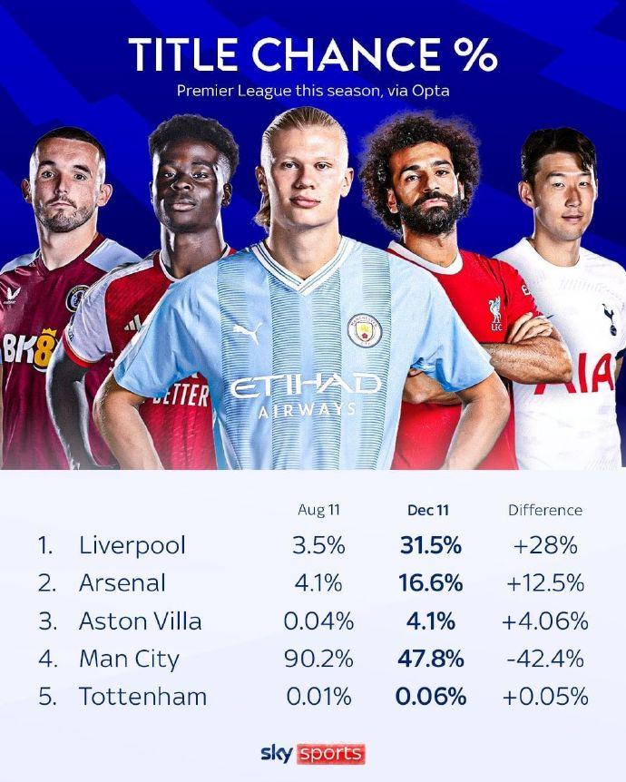 英超各队夺冠概率对比：曼城大幅下降，利物浦上升明显