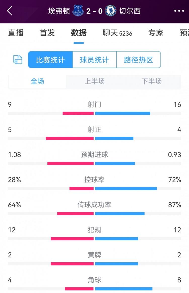 效率差距明显，埃弗顿2-0切尔西全场数据：射门9-16，射正5-4