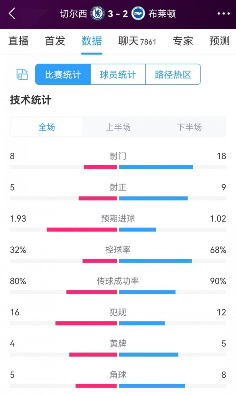 10人作战艰难取胜，切尔西3-2布莱顿全场数据：射门8-18，射正5-9