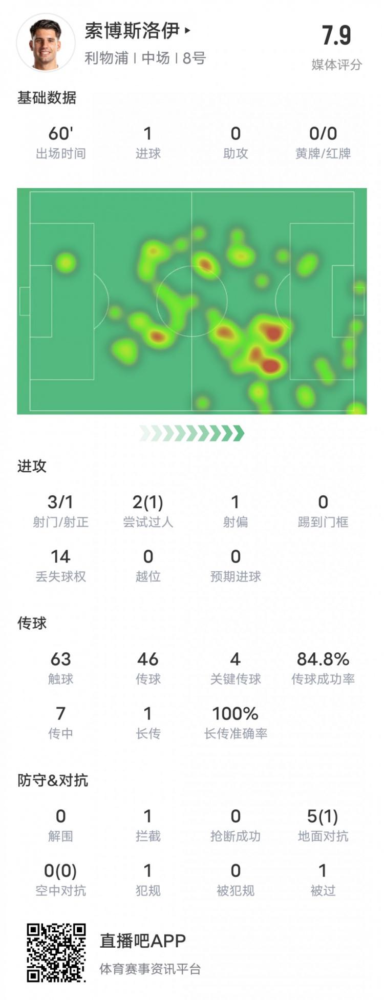 索博斯洛伊本场对阵西汉姆数据：1进球4关键传球，评分7.9