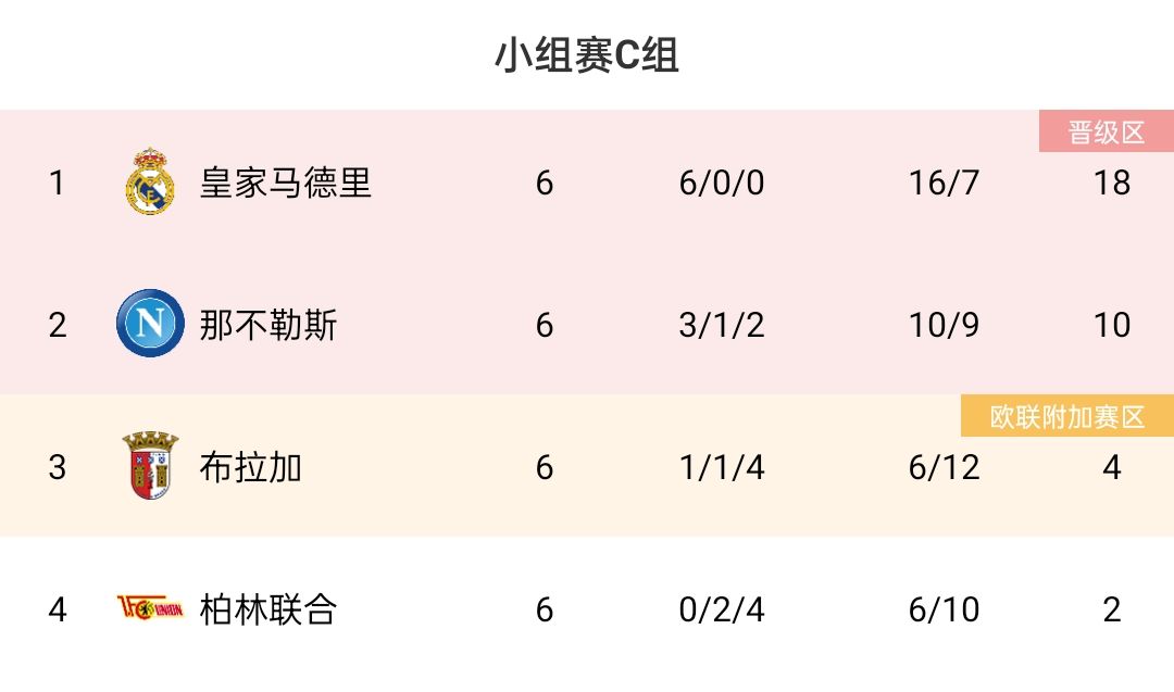 欧冠C组收官：皇马6战全胜，那不勒斯第二，柏林联合6轮2分垫底