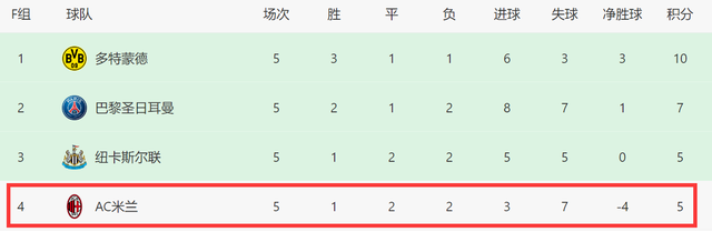 一场1-4让米兰找到信心！8分就有望小组出线，要逆袭纽卡大巴黎